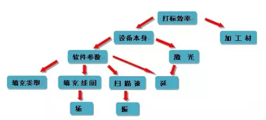 【探討】提高激光打標效率的幾種方法